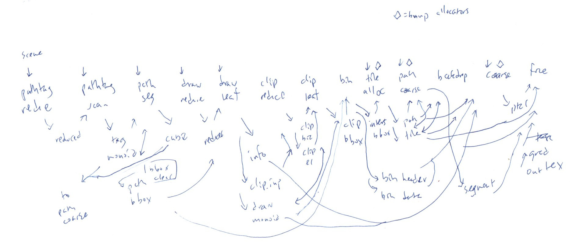 A hand-drawn diagram of the shader stages and buffers