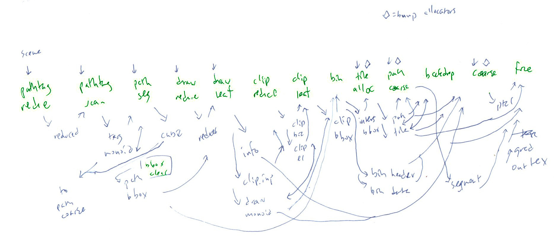 A hand-drawn diagram of the shader stages and buffers